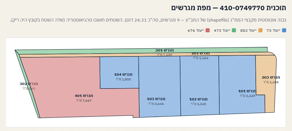 מפת מגרשים של תכנית 410-0749770, צבועה לפי ייעוד, עם טבלת שטחים