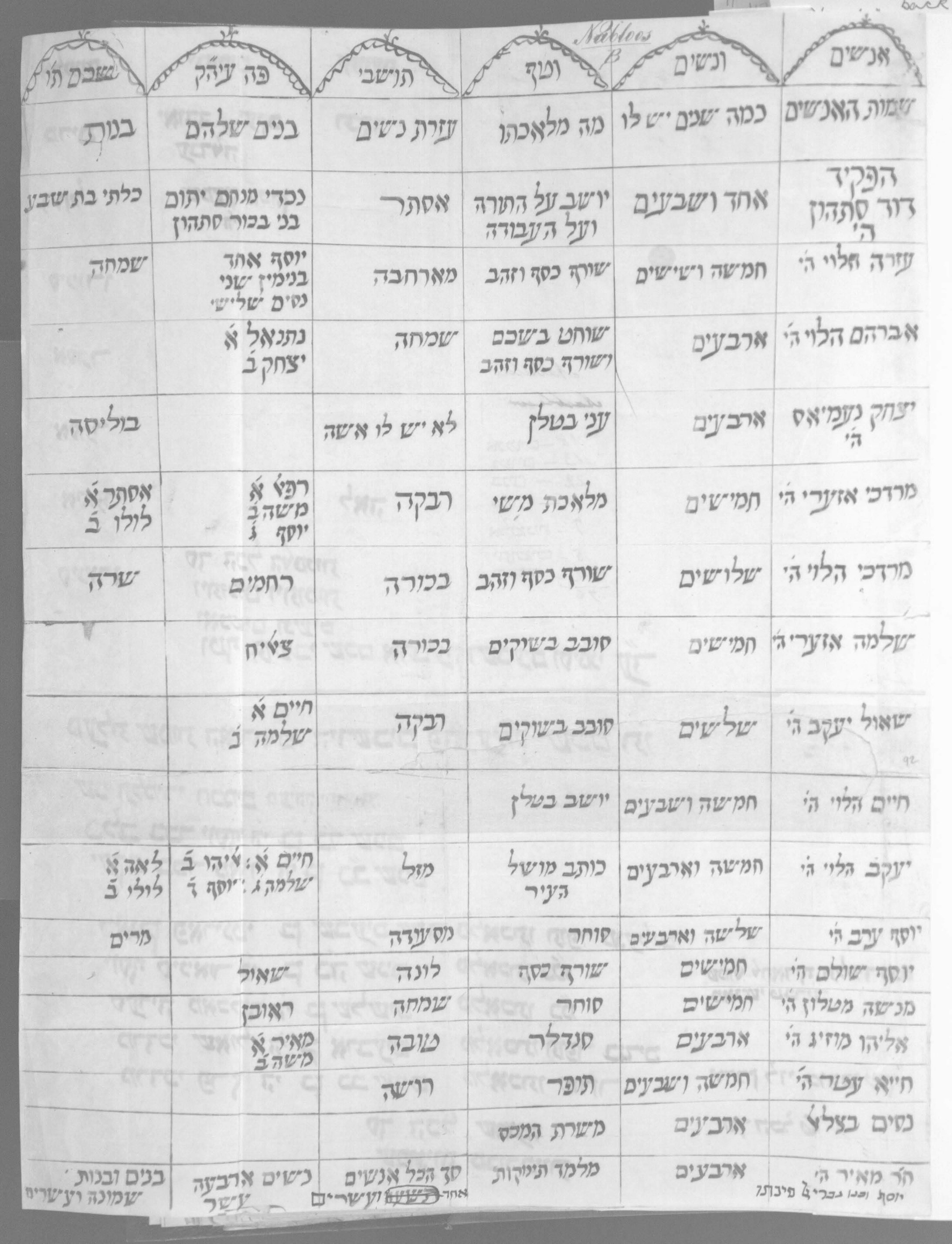 מפקד מונטיפיורי — 16 משפחות יהודיות בשכם — עמוד 1