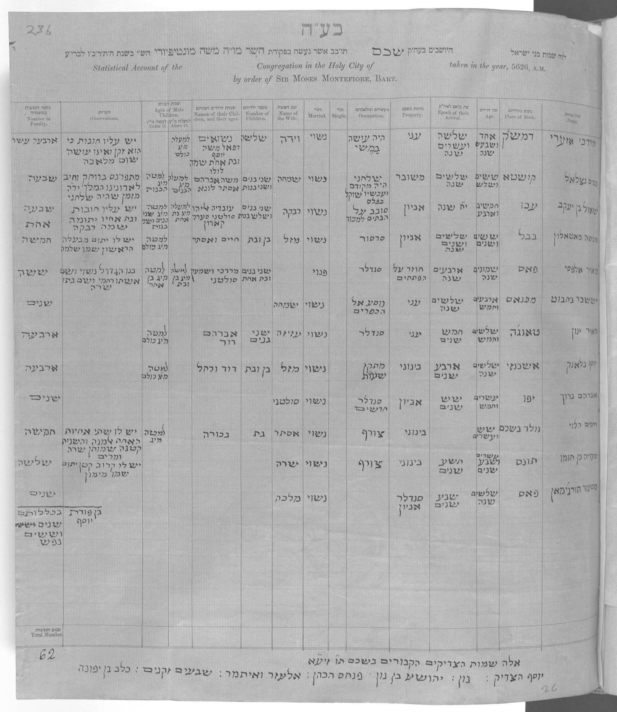 מפקד מונטיפיורי 1866 — שמות, גילים ומוצא — עמוד 1